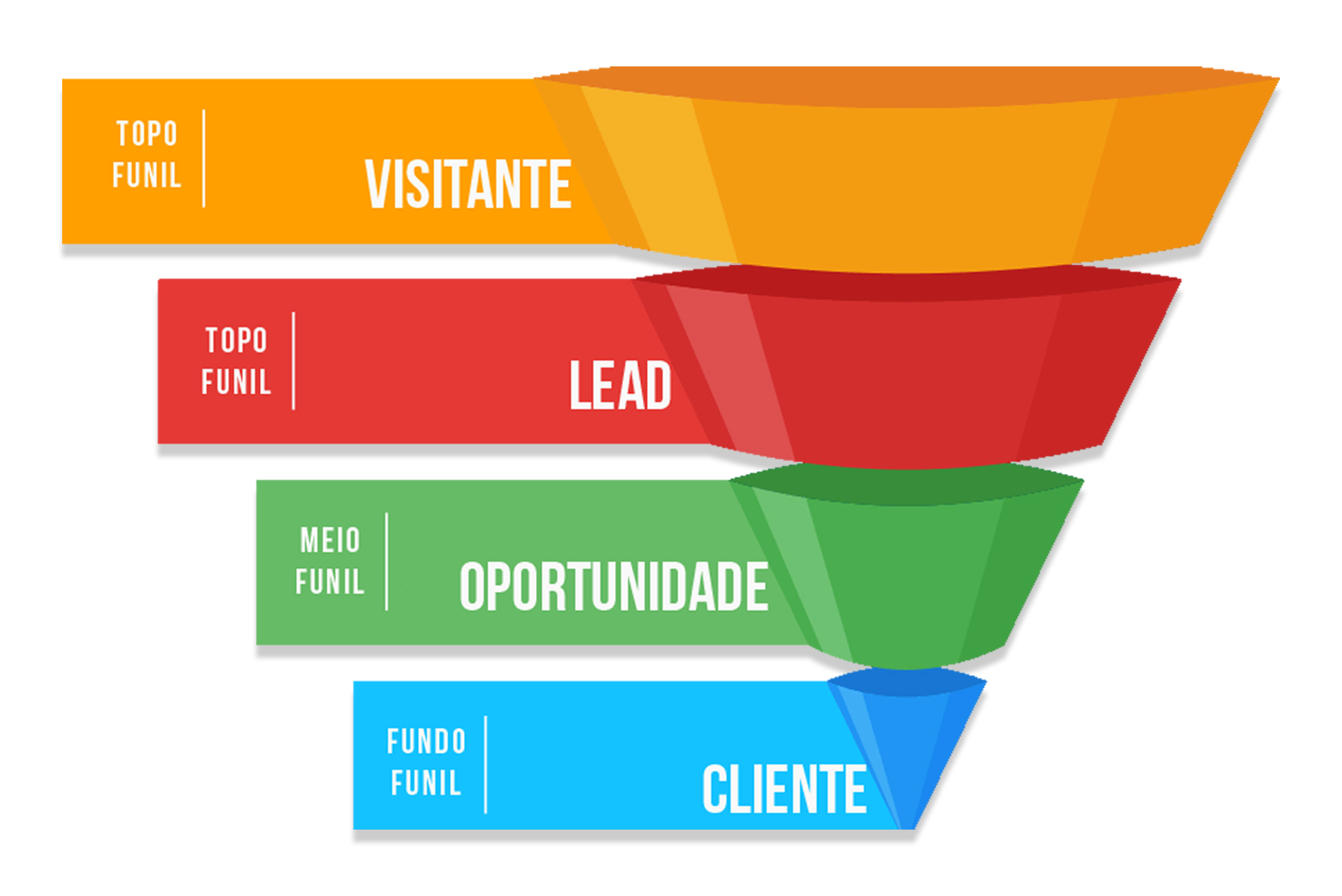 funil na jornada do consumidor